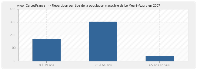 Répartition par âge de la population masculine de Le Mesnil-Aubry en 2007